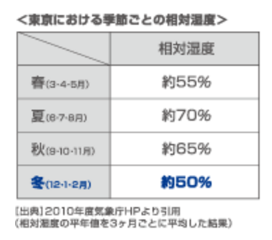 冬に行うべき髪のケア